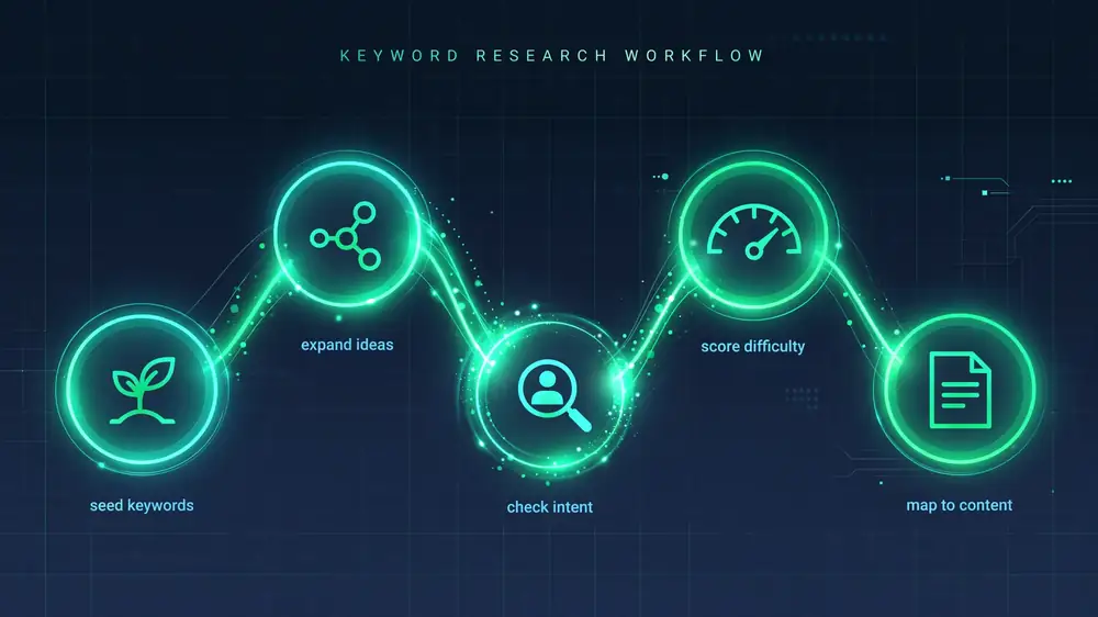 Workflow diagram for checking intent before writing a page