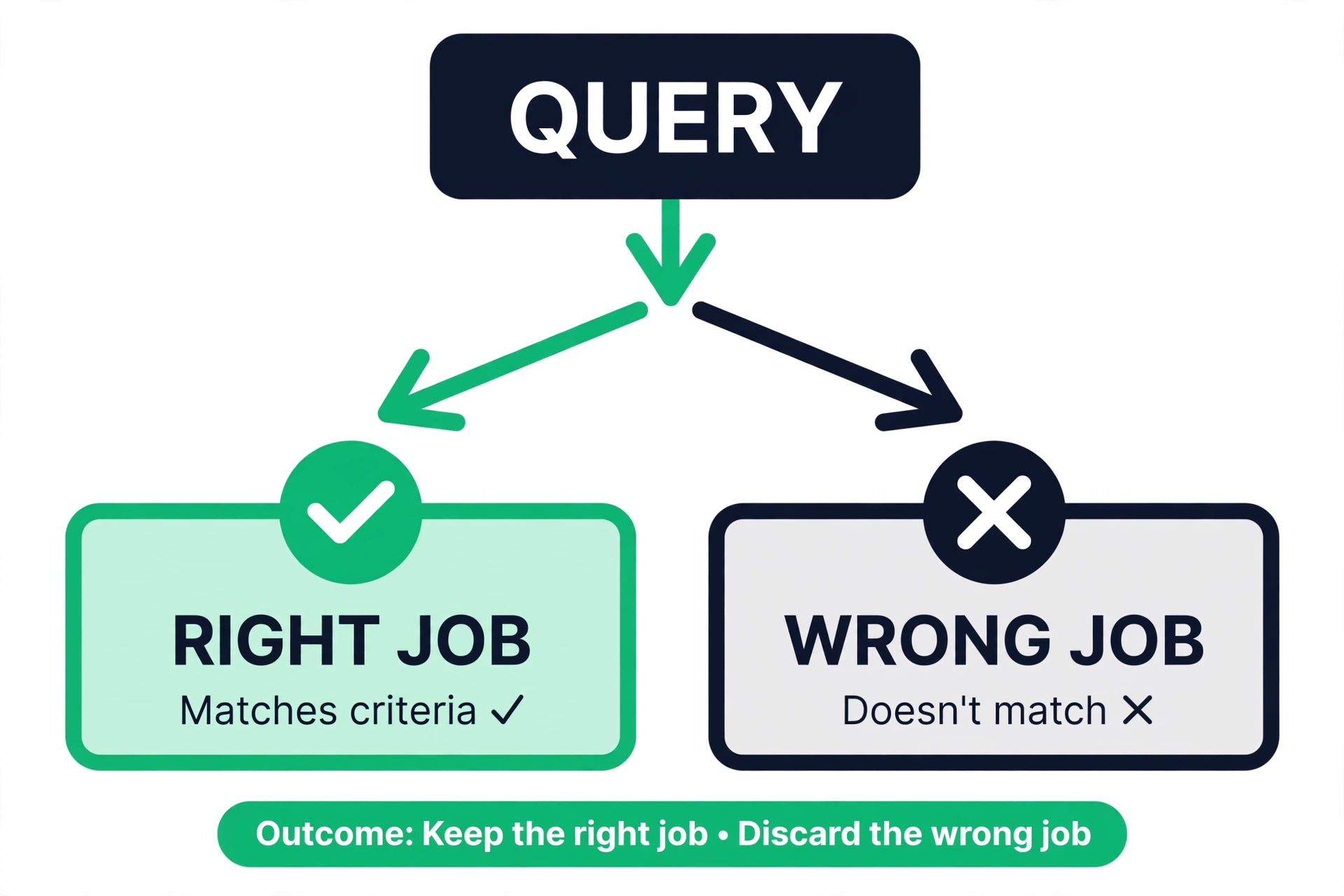 One query branching into a right-job page and a wrong-job page