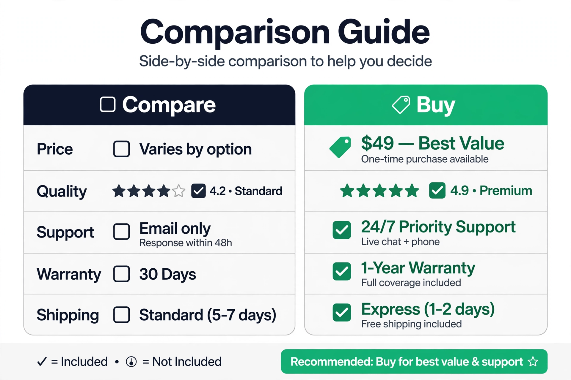 Compare and Buy columns with checkboxes, price tags, and star ratings