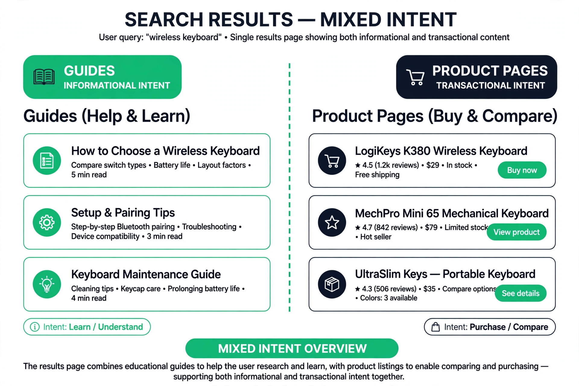 Results page split between guides and product pages