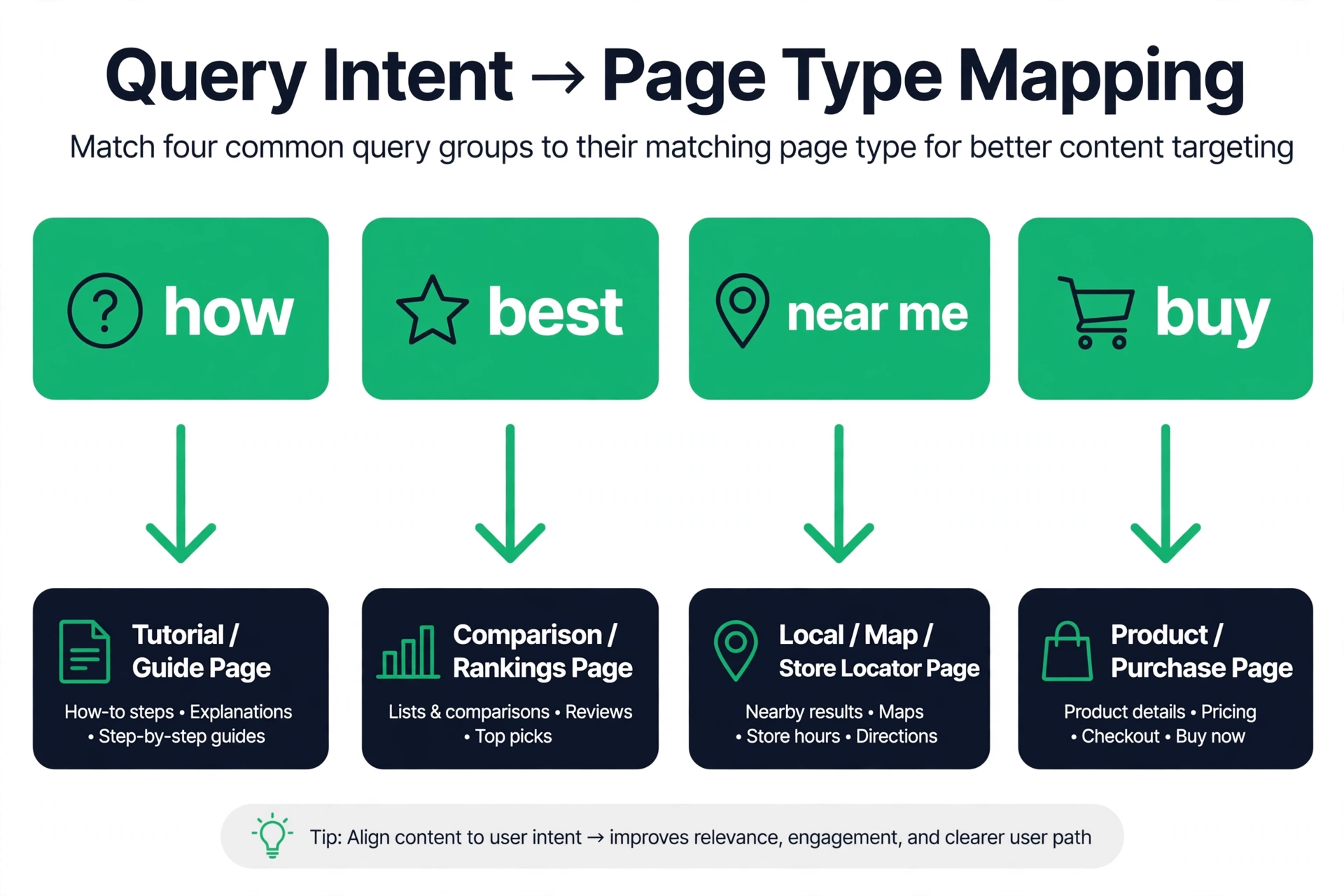 Flowchart mapping query words to matching page types