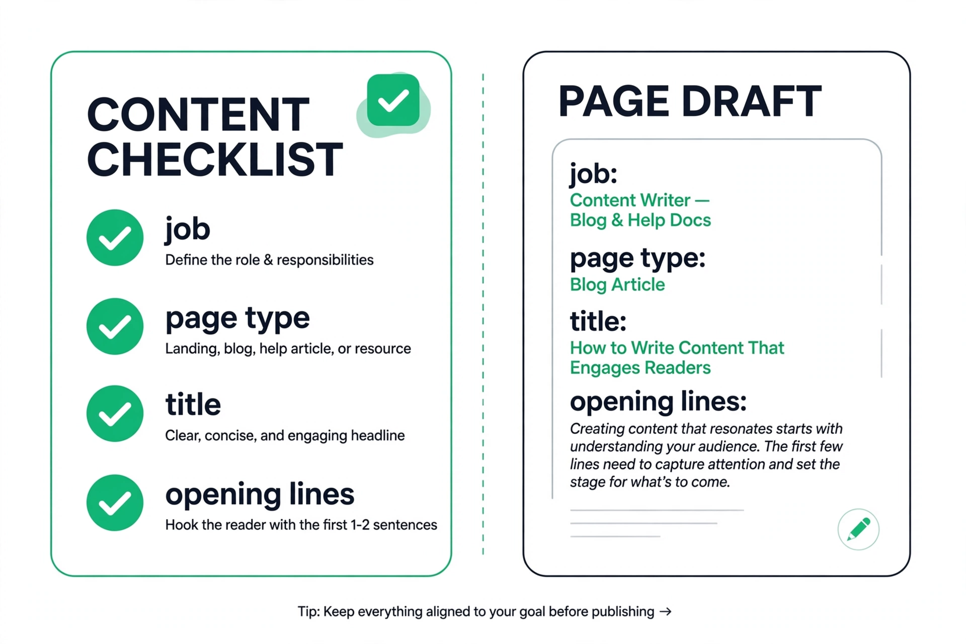 Checklist beside a page draft for job, page type, title, and opening