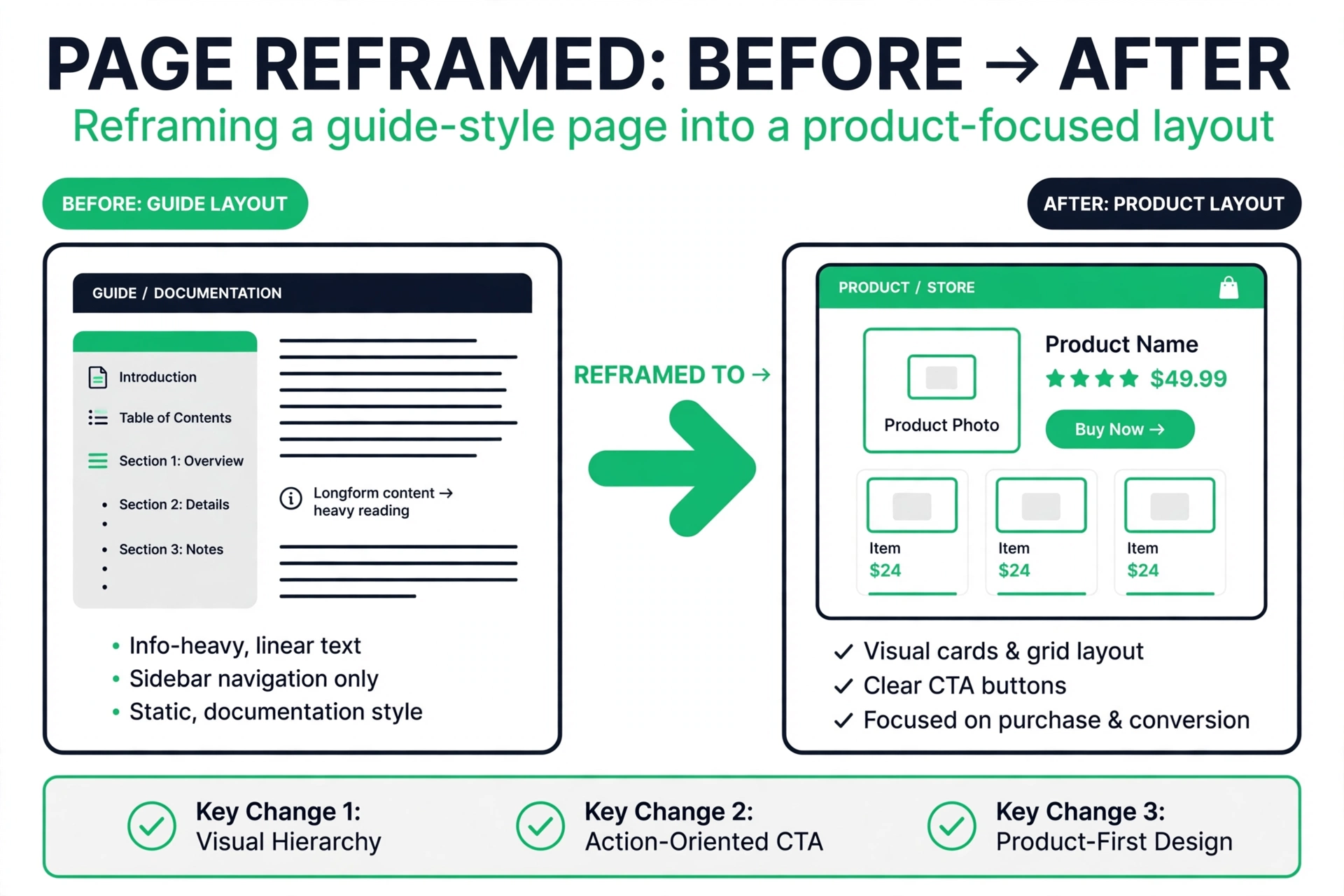 Before-and-after of a page reframed from guide layout to product layout