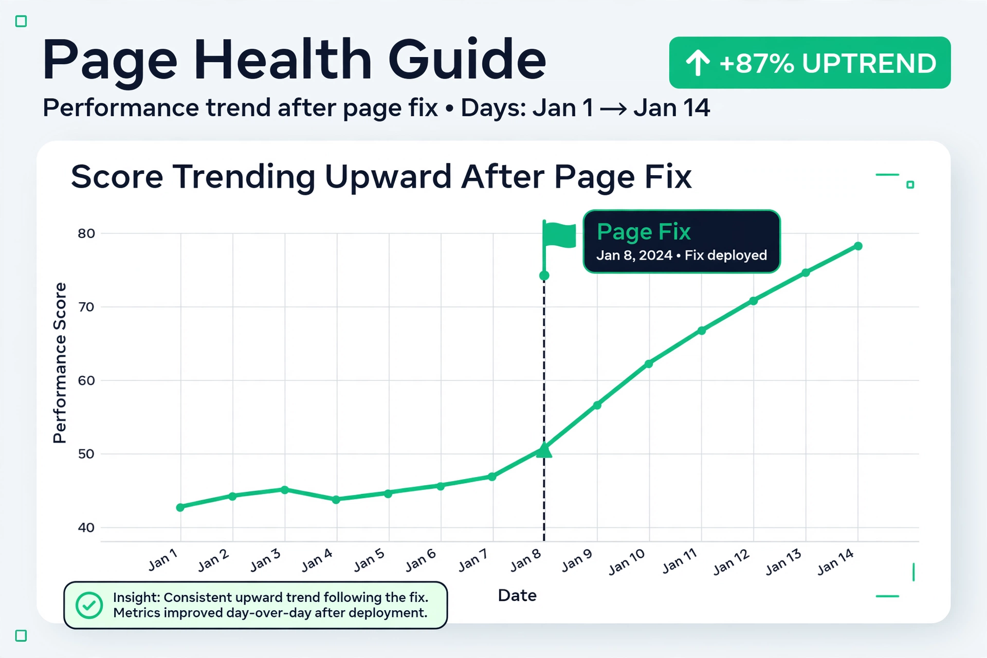 Line chart trending upward after a page fix, with a flag on the change date