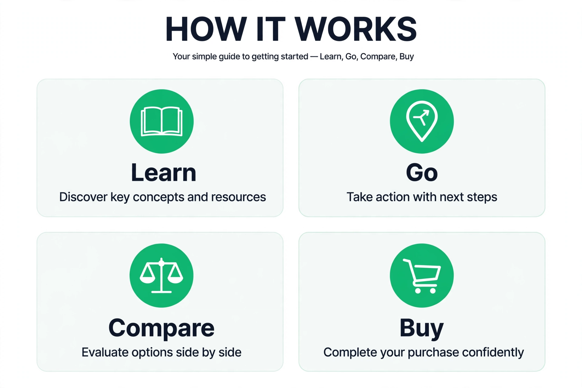 Four panels recapping Learn, Go, Compare, and Buy in a two-by-two grid