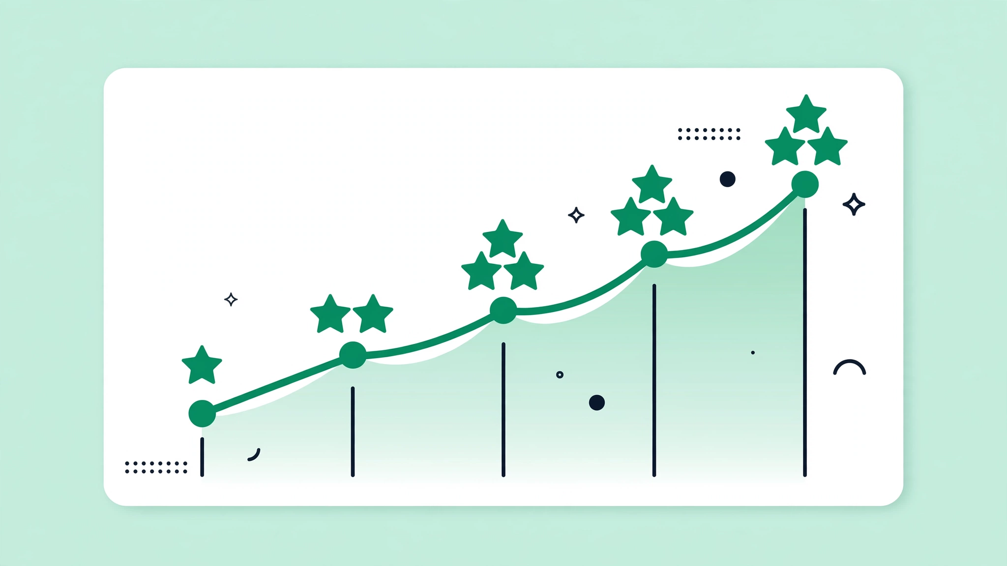 A rising chart showing steady growth in Google review count and star rating over several months